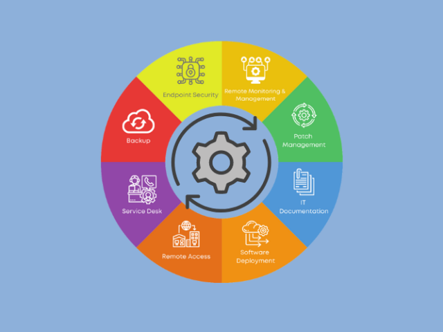 Remote Monitoring and Management Cycle